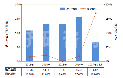 2013-2017年3月中國其他氨基萘酚和其他氨基酚及其醚、酯和鹽(HS29222990)進口總額及增速統(tǒng)計